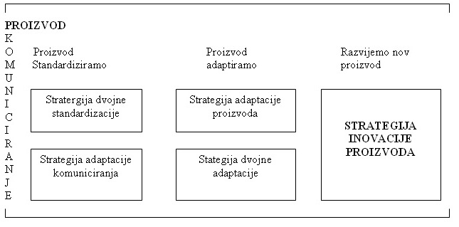 Pet strategija prizvoda i komuniciranja