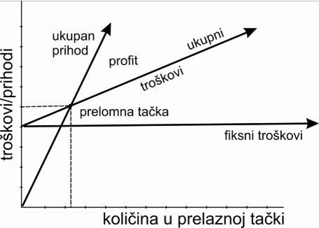 Prelomna tacka rentabilnosti