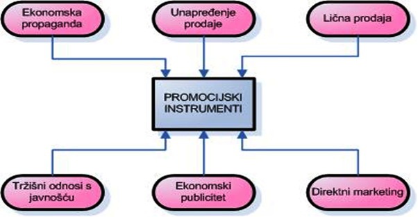 Promocijski instrumenti kompanije