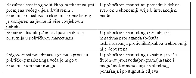 Razlike izmedju politickog i ekonomskog marketinga