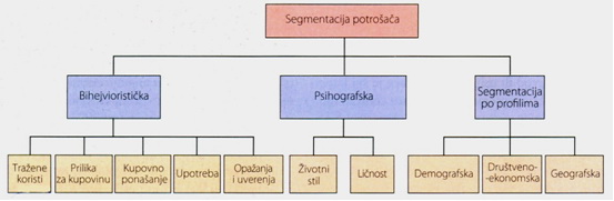 Segmentiranje trzista finalnih potrosaca