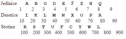 Pregled korišcenih simbola za brojeve