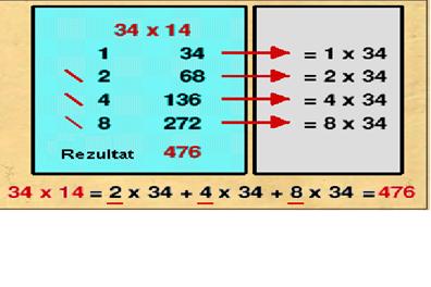Primer množenja 34 i 14