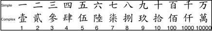 Savremeni kinesko-japansko-korejski brojevi
