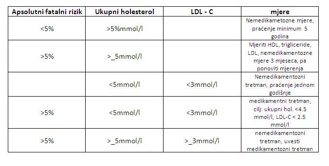 Faktora rizika vrijednosti holsterola