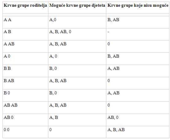 Nasledjivanje krvnih grupa