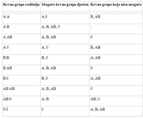 Nasledjivanje krvnih grupa 