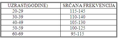 Pogodna srcana frekfencija u odnosu na uzrast