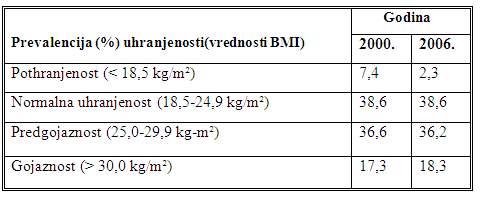 Prevalencija gojaznosti kod odraslog stanovništva Srbije