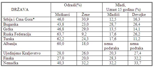 Prevalencija pušenja u zemljama Evrope