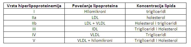 Vrsta hiperlipoproteinemija