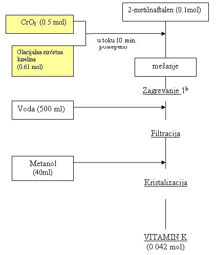 Sema optimalne sinteze vitamina K