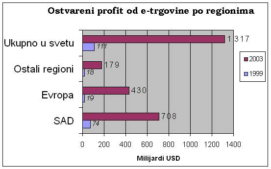 Profit od e-trgovine