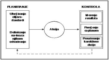 Kontrola i planiranje