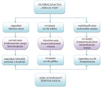 Logika stvaranja vrijednosti u strateškim savezima