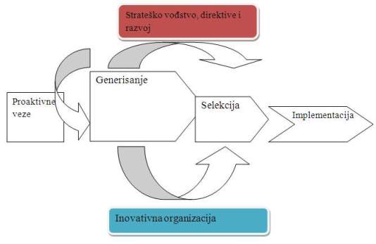 Model inovativnog menadžmenta