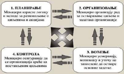 Osnovne funkcije menadžmenta 