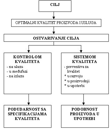 Ostvarivanje optimalnog kvaliteta proizvoda