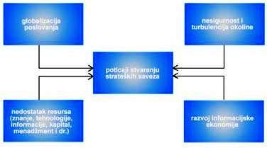 Poticaji stvaranju strateških saveza 