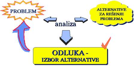 Proces donosenja menadzerskih odluka