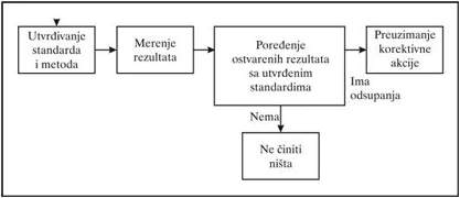 Proces kontrole