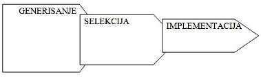 Proces realizacije inovacija