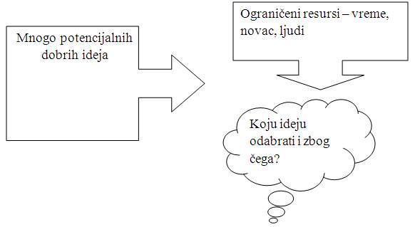 Proces selekcije ideja