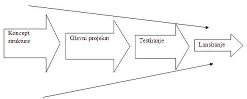 Razvoj inovacije