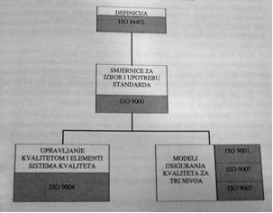 Struktura standarda ISO 9000