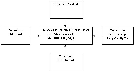 Temelji konkurentske prednosti