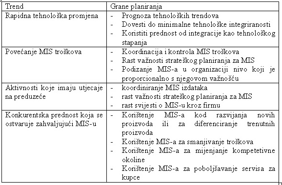 MIS trendovi i njihovi utjecaji na planiranje