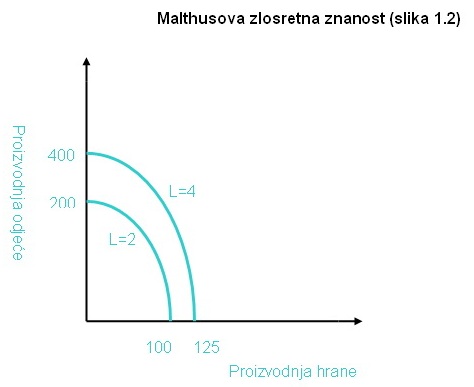 Malthusova zlosretna znanost