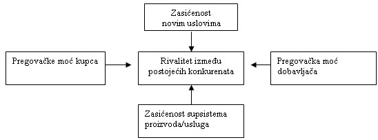 Model kompetetivnih sila