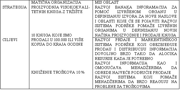 Razvoj MIS strategije u skladu sa organizacijskom strategijom