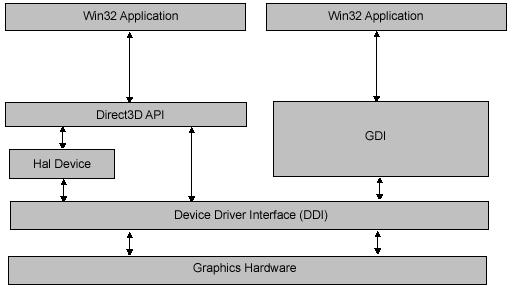 Direct3D API 