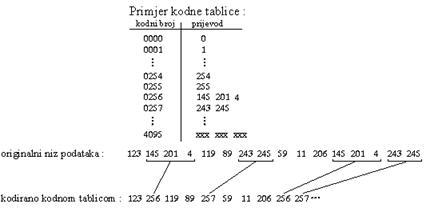 Kodovanje kodnom tablicom