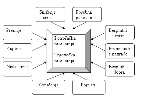 Glavni tipovi potrošacke i trgovacke promocije