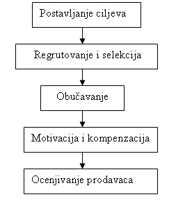 Pojednostavljen model procesa upravljanja licnom prodajom