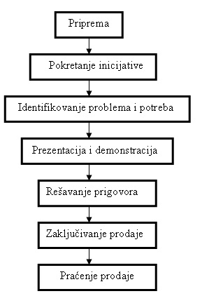 Proces licne prodaje