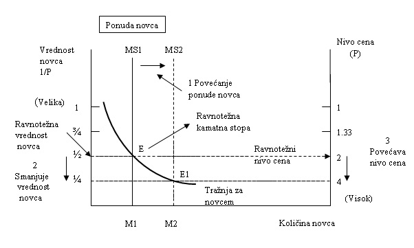 Ponuda i traznja novca