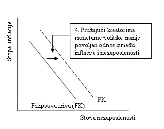 Uzajamna zavisnost inflacije i nezaposlenosti