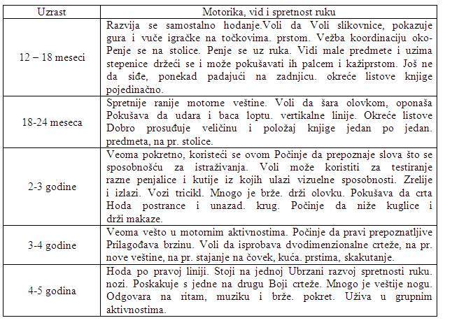 Redosled razvoja motornih i govorno-jezickih sposobnosti