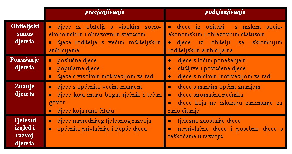 Pogreske u prepoznavanju darovite djece