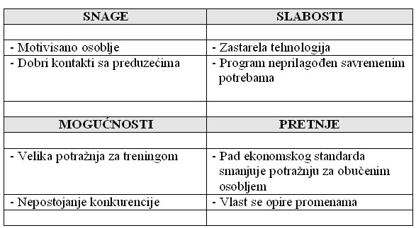 Primer SWOT analize