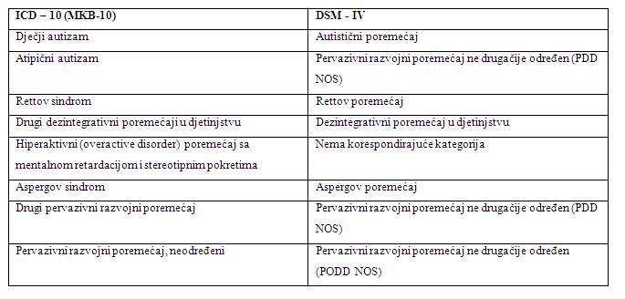 Korespodencija klasifikacija pervazivnih razvojnih poremecaja 