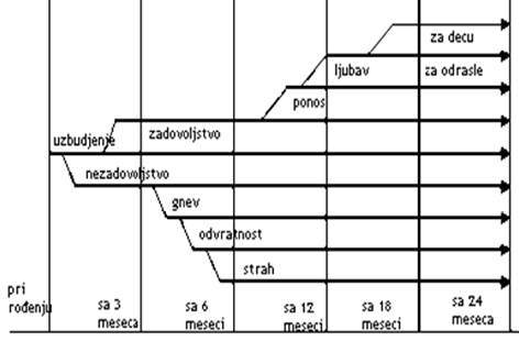 Redosled javljanja emocija kod dece