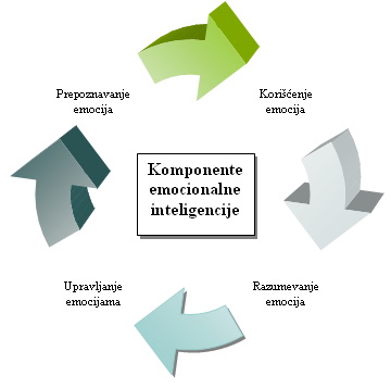 Komponente emocionalne inteligencije