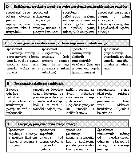 Konstrukt emocionalne inteligencije