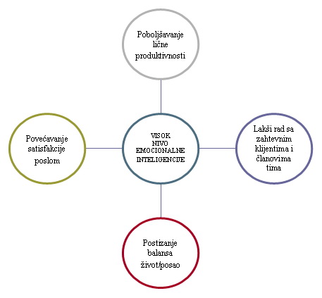 usavršavanje emocionalne inteligencije