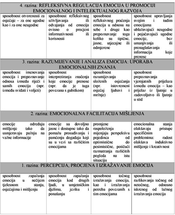 Revidirani model emocionalne inteligencije Mayera i Saloveya